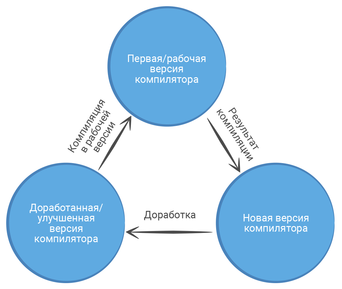 Этапы создания компилятора