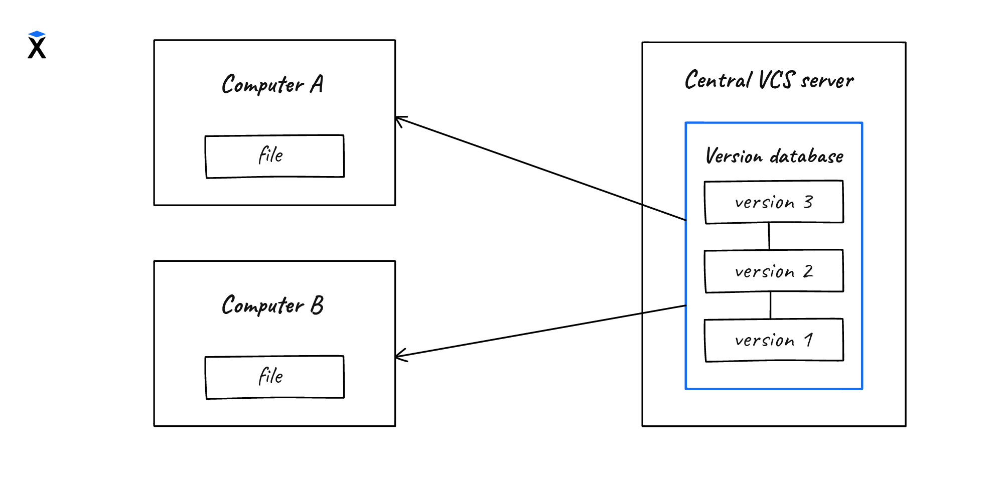 version control systems, second generation