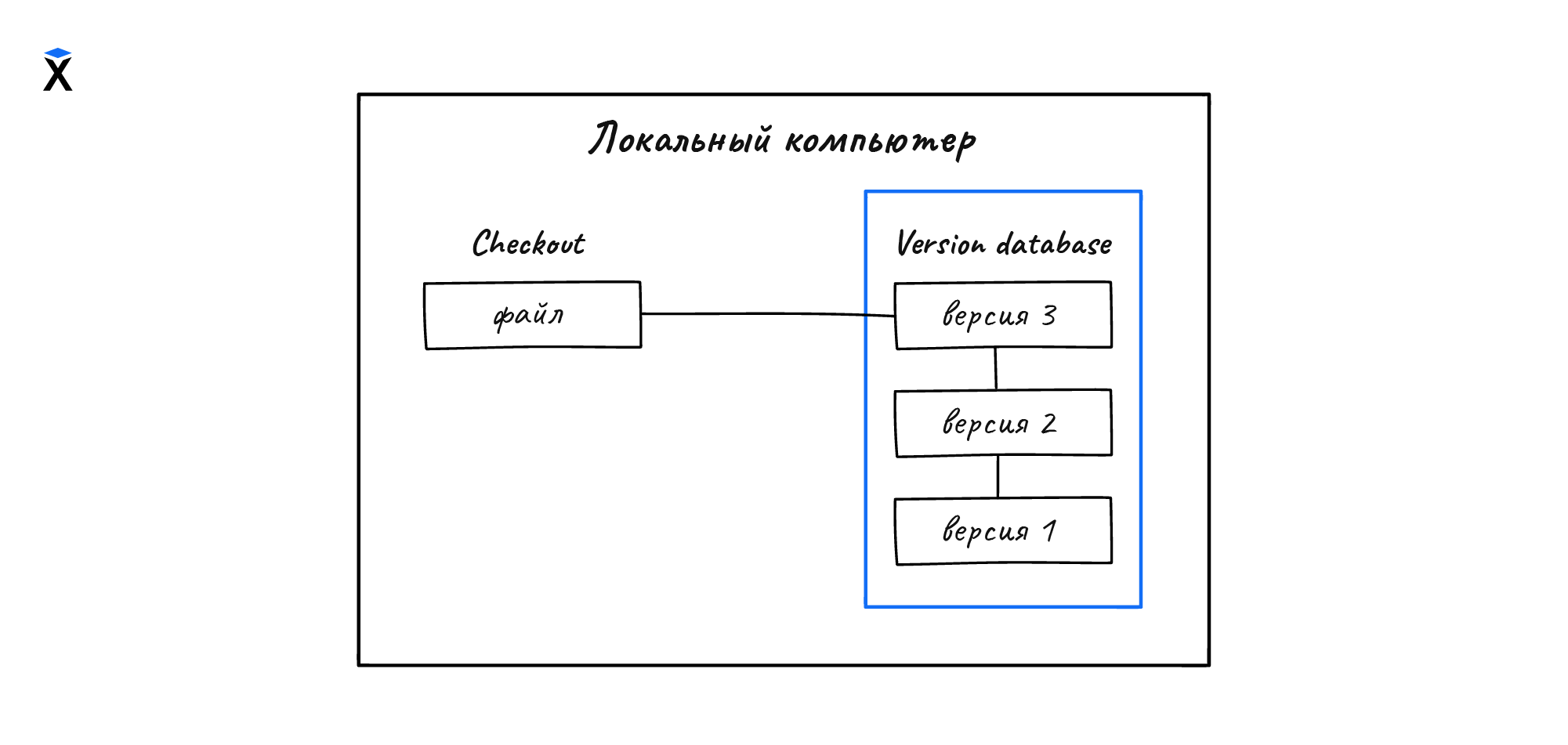 системы контроля версий, первое поколение