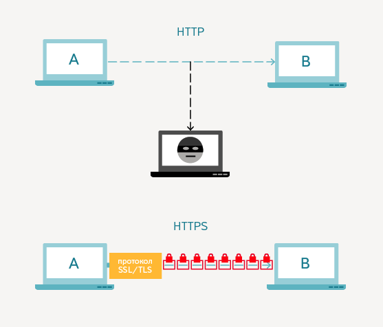 http и https